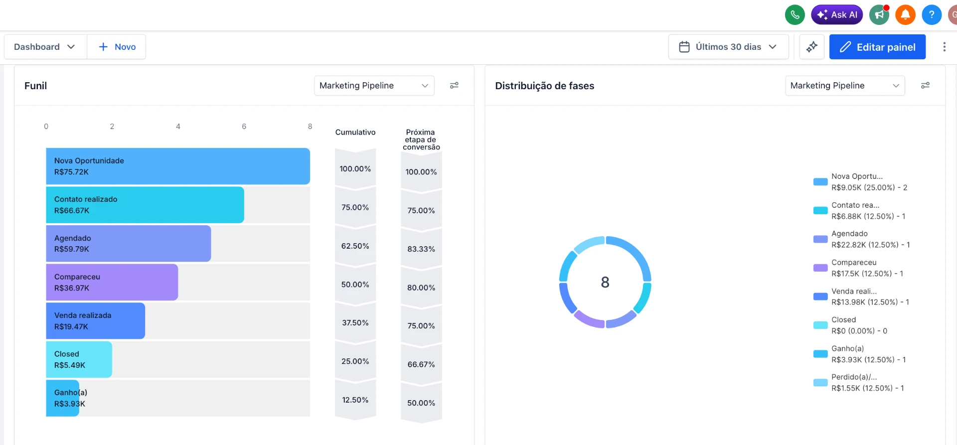 Painel de CRM com funil de vendas e distribuição de fases